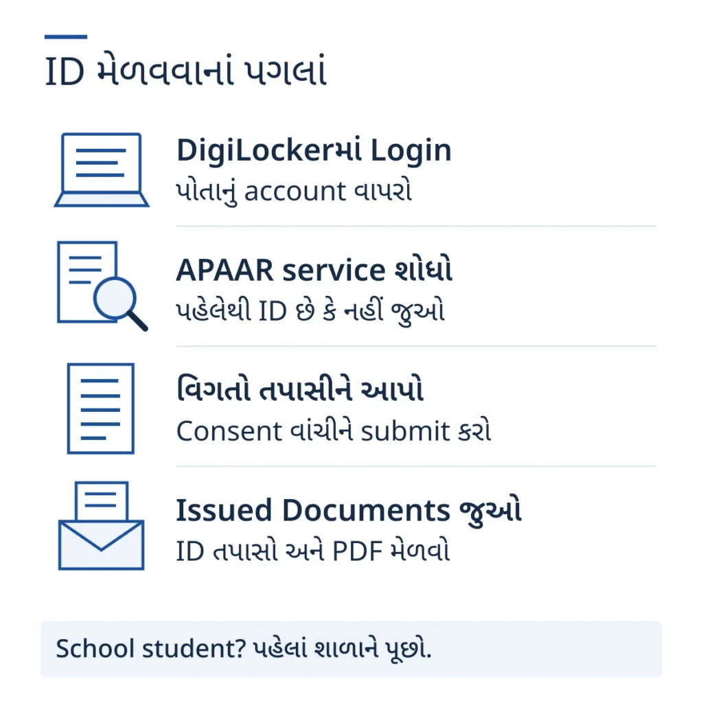 ABC ID મેળવવાનાં પગલાં: DigiLocker login, APAAR service, સાચી વિગતો અને Issued Documentsમાંથી download