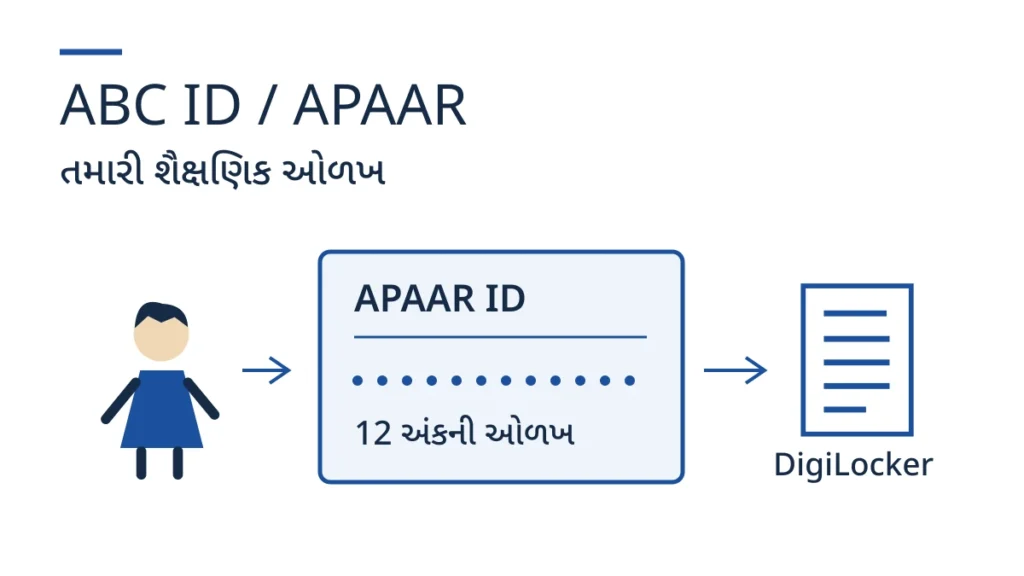 ABC ID અને APAARની શૈક્ષણિક ઓળખ દર્શાવતું વિદ્યાર્થી, ID અને DigiLockerનું ચિત્ર