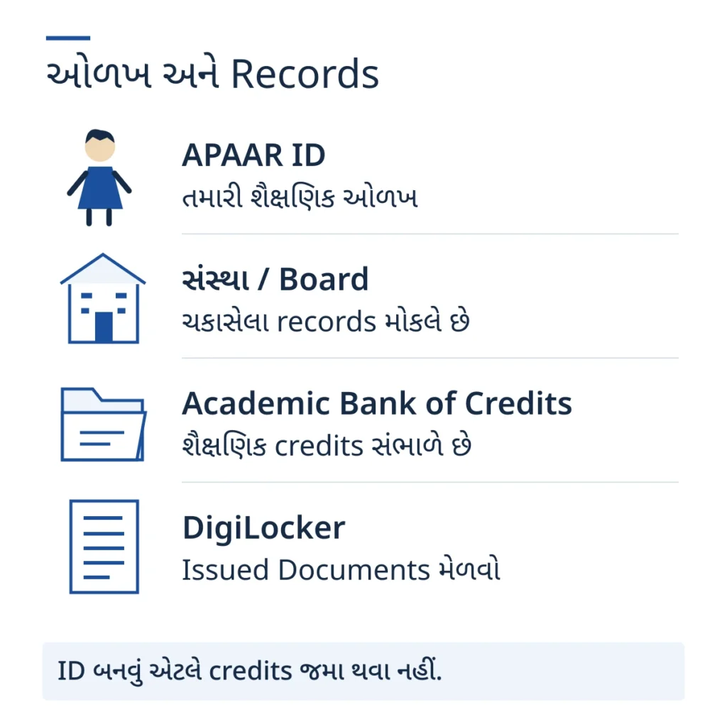 APAAR ID શૈક્ષણિક ઓળખ છે; સંસ્થા verified records મોકલે છે, ABC credits સંભાળે છે અને DigiLocker issued documents બતાવે છે