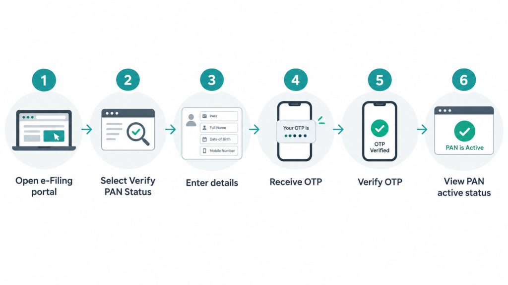 PAN active status check step by step process