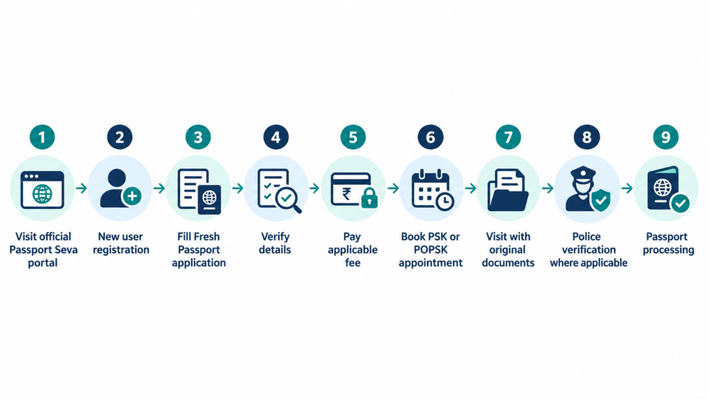 Passport online application step by step process India
