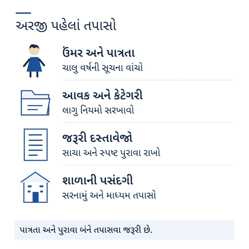 Gujarat RTE અરજી પહેલાં ઉંમર, આવક, દસ્તાવેજો અને શાળાની પસંદગી તપાસવાની checklist