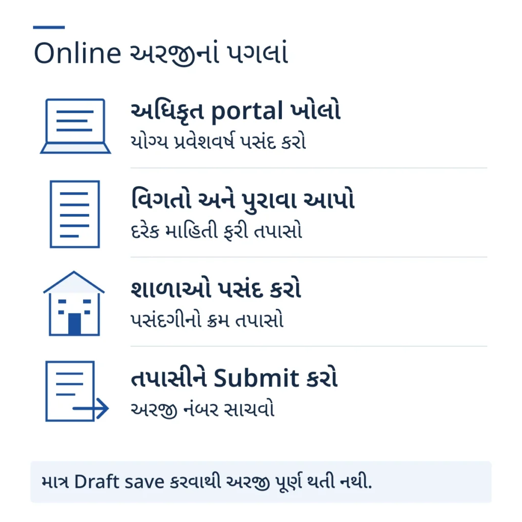 Gujarat RTE online અરજી: portal, વિગતો અને પુરાવા, શાળાની પસંદગી અને final submission