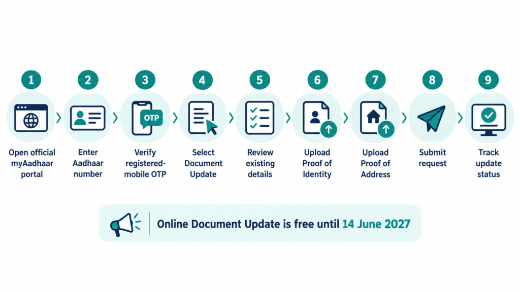Aadhaar Document Update online step by step process