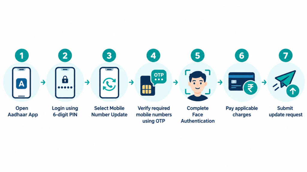 Aadhaar Mobile Number Update step-by-step process using Aadhaar App